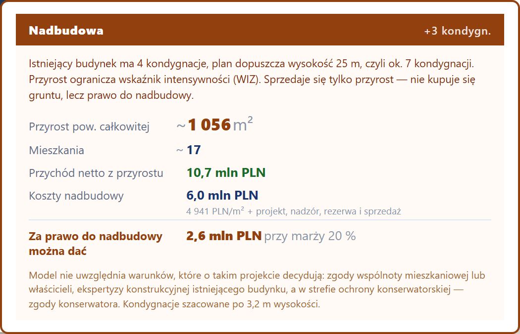 Karta Nadbudowa w devcheck: +3 kondygnacje, przyrost powierzchni całkowitej około 1 056 m², przyrost ograniczony wskaźnikiem intensywności