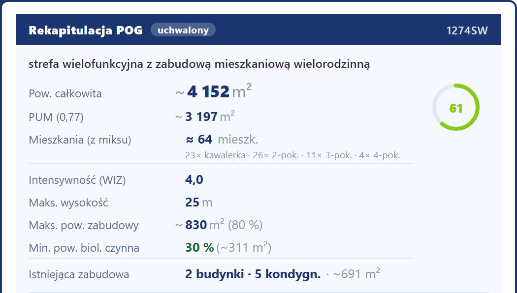Rekapitulacja planu ogólnego w devcheck dla działki na Wildzie w Poznaniu z wierszem Istniejąca zabudowa: 2 budynki, 5 kondygnacji