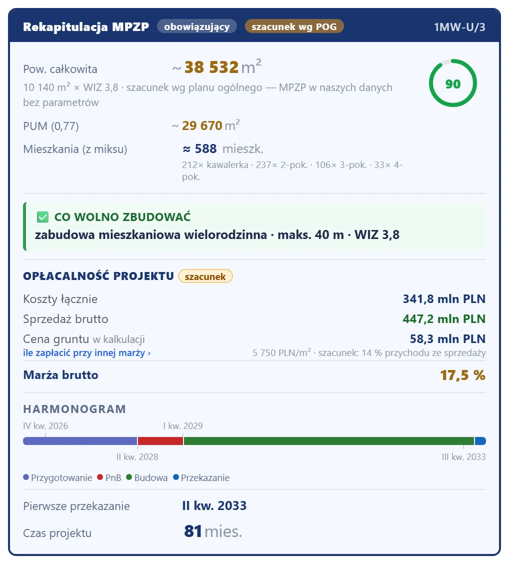 Rekapitulacja MPZP dla działki 283 na wrocławskich Popowicach: zabudowa mieszkaniowa wielorodzinna, pow. całkowita ~38 532 m² (szacunek wg planu ogólnego), ok. 588 mieszkań, maks. 40 m, WIZ 3,8, ocena 73, marża brutto 17,5 % i harmonogram